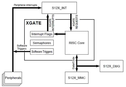 XGATE co-processor